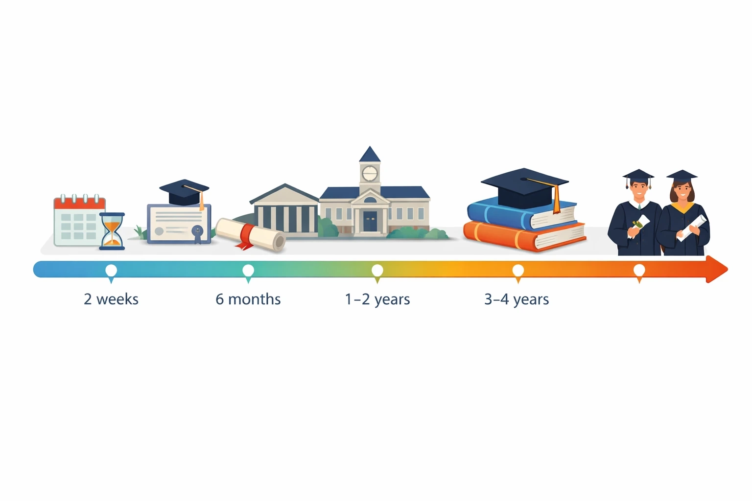 Timeline showing duration of CRICOS courses from short programs to bachelor degrees in Australia
