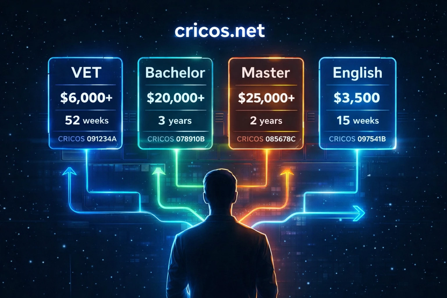 CRICOS course selection interface showing VET, Bachelor, Master and English options with prices, duration and CRICOS codes (Australia 2026)