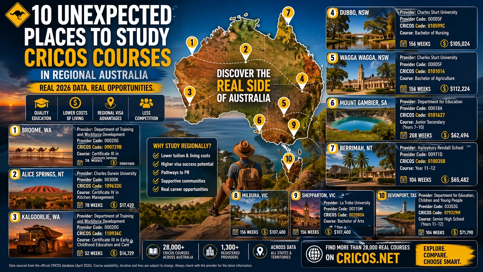 CRICOS courses in regional Australia students studying in remote campus locations