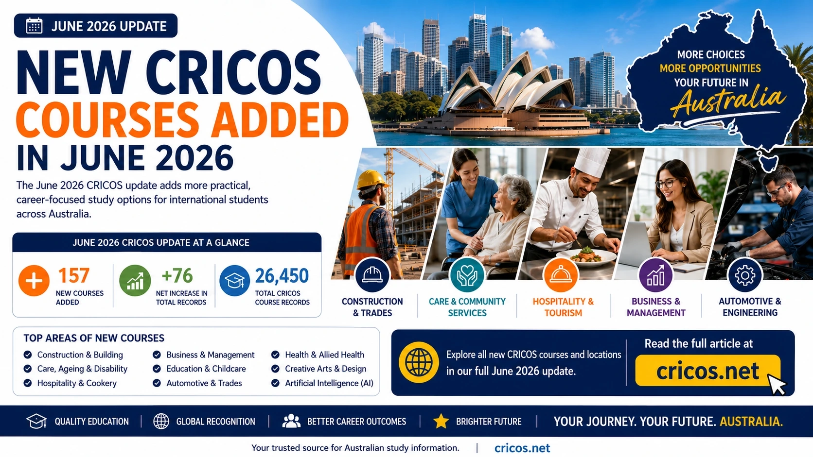 New CRICOS courses added in June 2026 highlight growing demand for practical career pathways across Australia, with new programs in construction, aged care, hospitality, business and vocational training appearing in multiple study destinations.