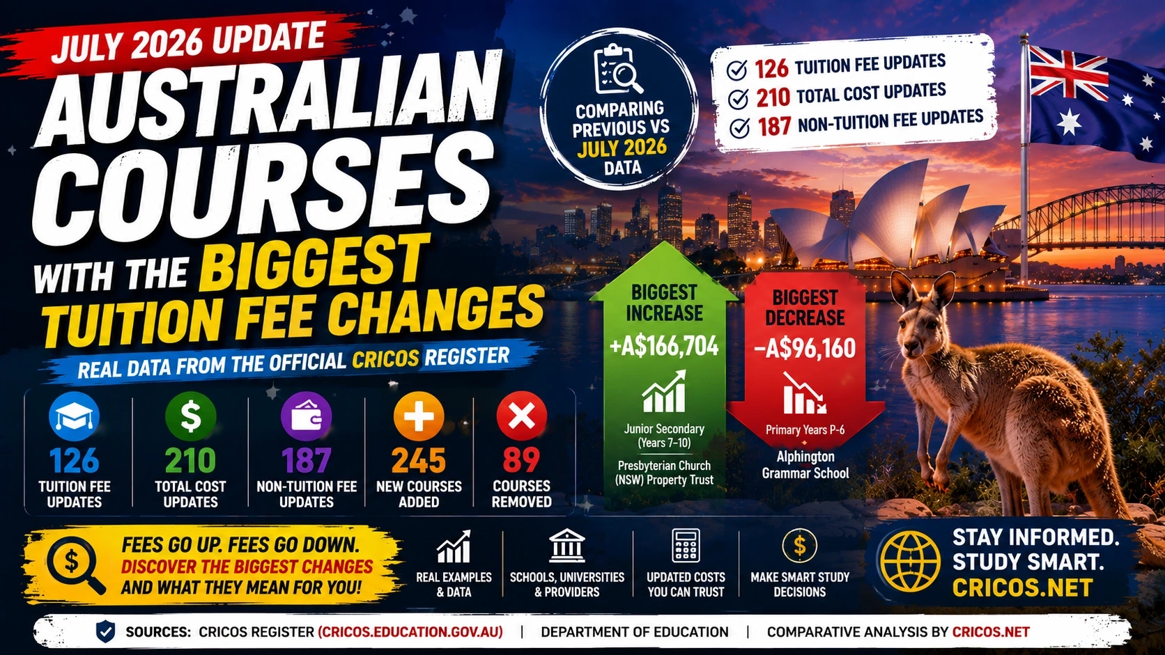BIGGEST TUITION FEE CHANGES CRICOS July 2026 Update