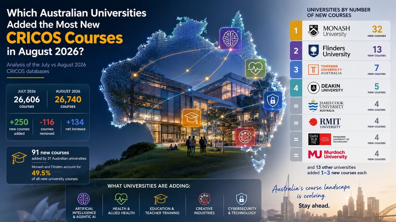 Australian universities adding the most new CRICOS courses in August 2026, based on a comparison of the July and August CRICOS databases. Monash University led the update with 32 new courses, followed by Flinders University with 13 and Torrens University Australia with 7.