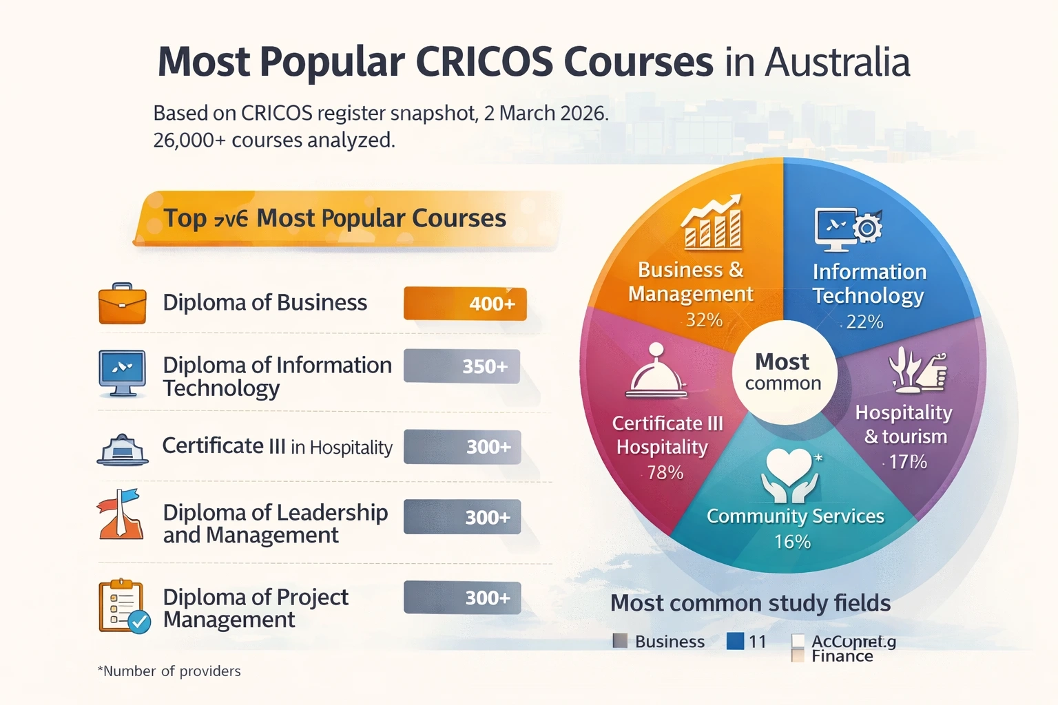 Infographic showing the most popular CRICOS courses in Australia based on CRICOS register data